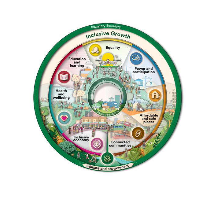 A circular infographic illustrating the concept of 'Inclusive Growth'. Using the shape of a doughnut, it highlights the social foundations for a good life, without exceeding the boundaries of our living planet. The outer green ring represents the 'Planetary Boundary, with the 'Climate and environment' fundamental. The inner ring represents the 'Social foundation' with seven human-focused fundamentals of 'Equality,' 'Power and participation,' 'Affordable and safe places,' 'Connected communities,' 'Inclusive economy,' 'Health and wellbeing,' and 'Education and learning.' The graphic is surrounded by illustrations of people engaging in various activities like learning, working, socialising, and using public spaces.