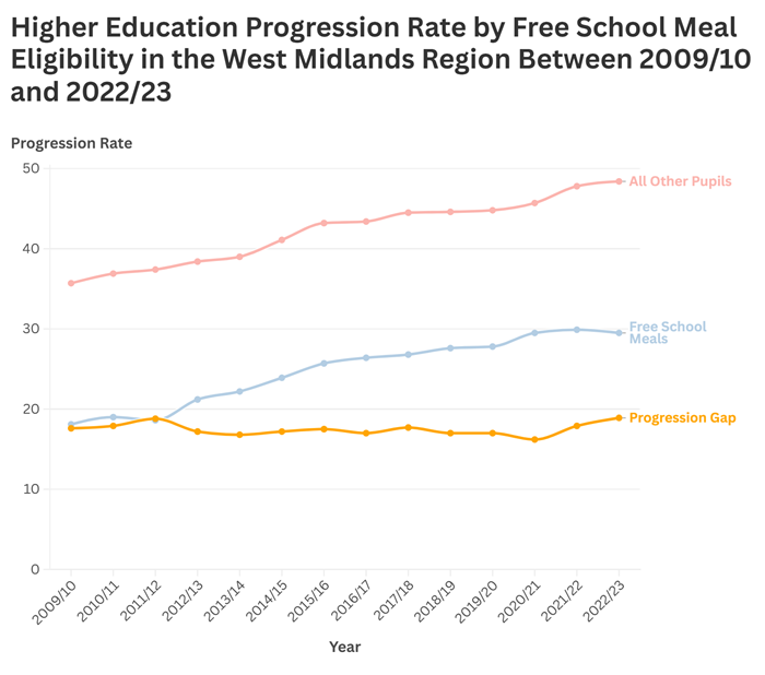 Figure 11: A line chart showing the higher education progression rate by free school meal eligibility in the West Midlands region between 2009/10 and 2022/23, with the progression gap remaining fairly consistent