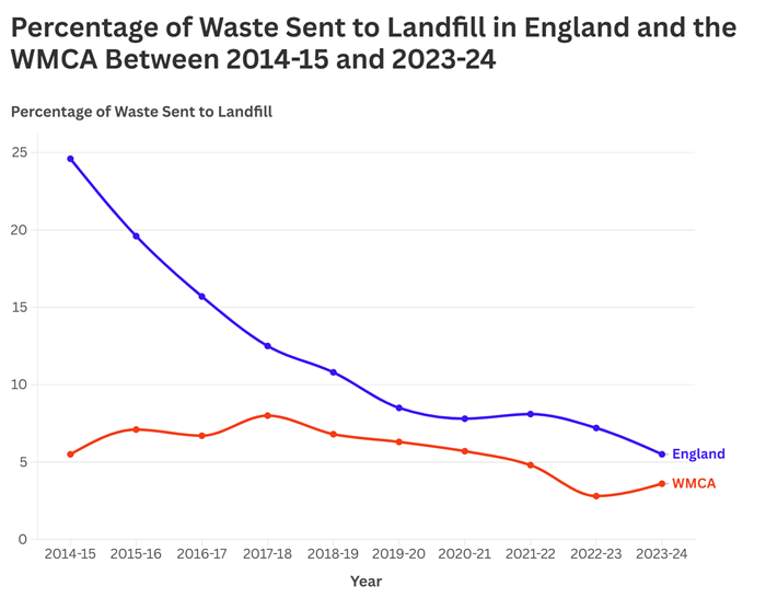 Figure 4: A line graph showing the percentage of waste sent to landfill in England and the WMCA between 2014-15 and 2023-24, with WMCA consistently sending less than the national average