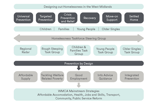 Designing out homelessness diagram