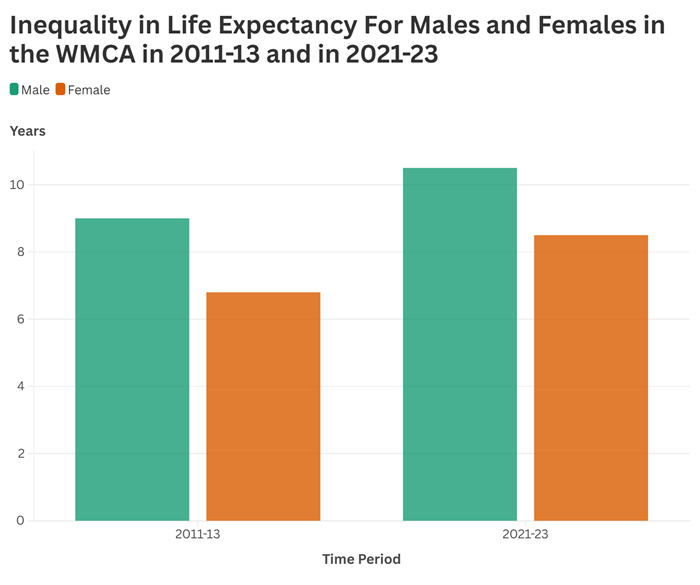 Figure 16: A grouped bar chart showing the inequality in life expectancy for males and females in the WMCA in 2011-13 and in 2021-23, with inequality increasing for both genders