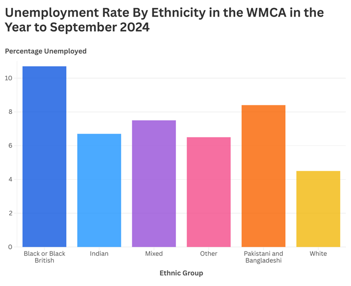 Figure 19: A bar chart showing the unemployment rate by ethnicity in the WMCA in the year to September 2024, with Black or Black British residents at the highest level and White residents at the lowest