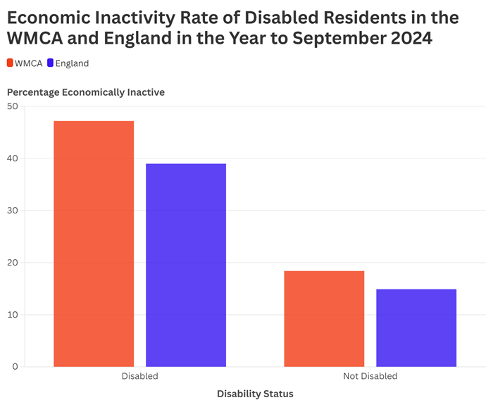 Figure 18: A grouped bar chart showing economic inactivity rate of disabled and non-disabled residents in the WMCA and England in the year to September 2024, with the WMCA higher for both groups, and more so for disabled residents