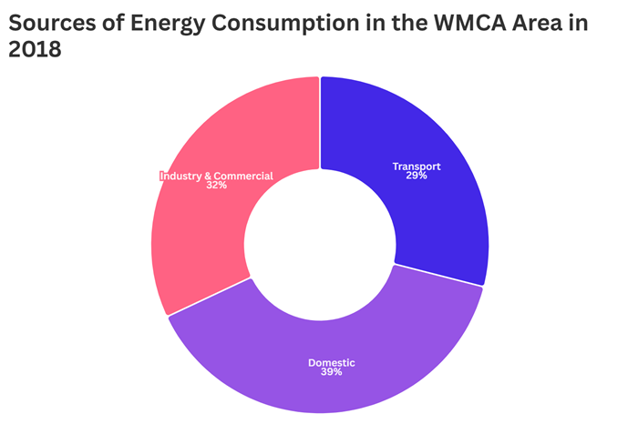 Figure 9: A pie chart comparing the proportion of energy consumption from industry & commercial, transport, and domestic sources in the WMCA area in 2018, with the largest contributor being domestic sources