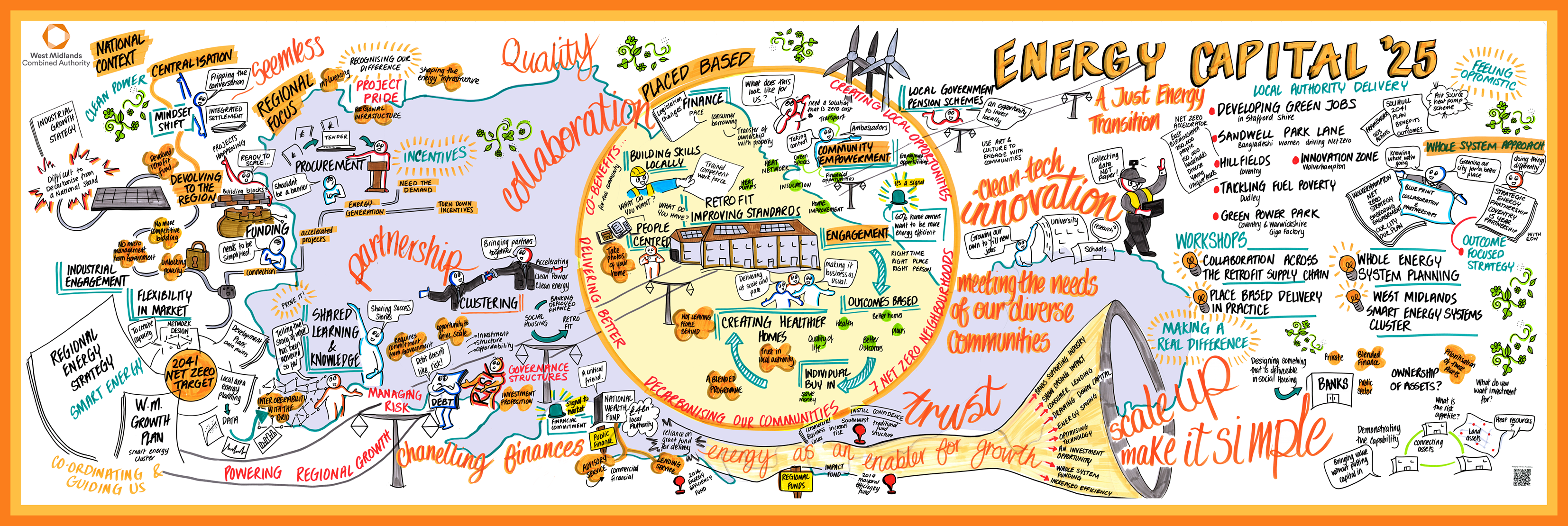 Visual minutes of Energy Capital's Partnership Conference 2025.