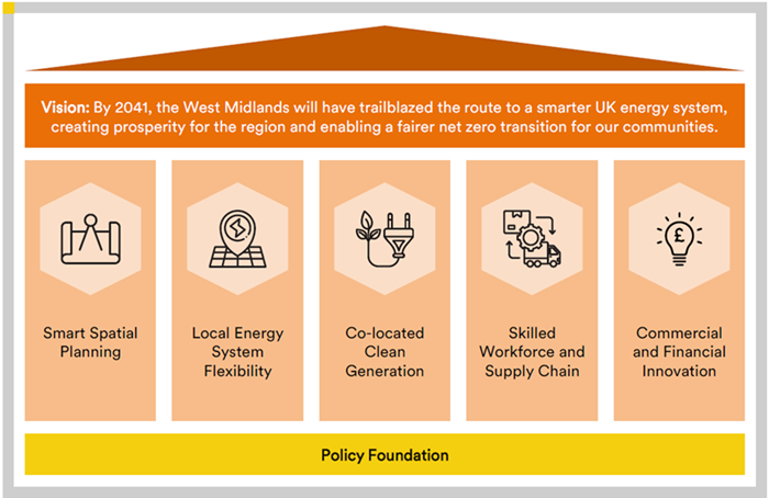 Diagram of West Midlands energy vision showing five pillars: planning, flexibility, clean generation, skills, and innovation.