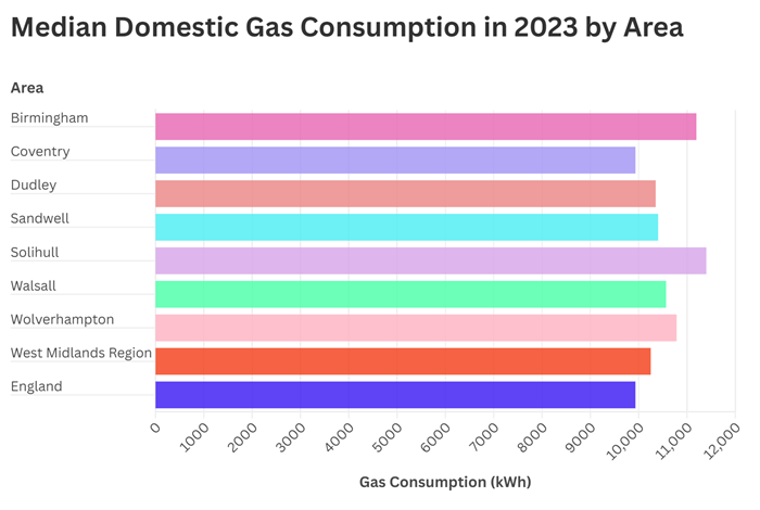 Figure 3: A bar chart comparing the median domestic gas consumption of local authorities in WMCA to the West Midlands region and England in 2023, with only Coventry’s figure below the regional and national average