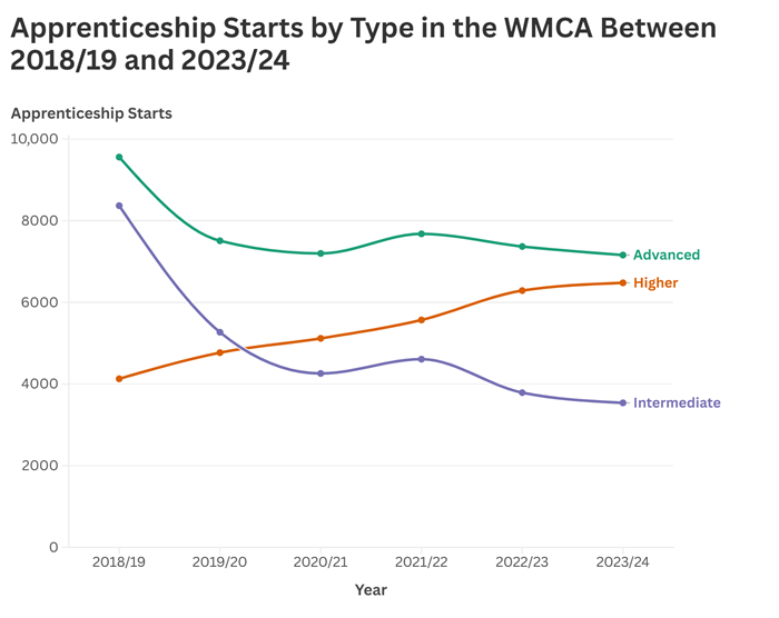 Figure 12: A line chart showing the number of apprenticeship starts by type in the WMCA between 2018/19 and 2023/24, with higher apprenticeship starts rising and intermediate and advanced falling