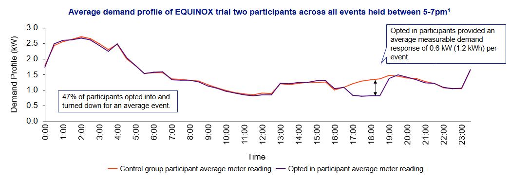 Graph showing the average demand profile of EQUINOX trial for two participants across all events held between 5-7pm, showing dip in measurable demand of 0.6 KW (or 1.2 KWh) per event for households who opted into to take part in that particular event.