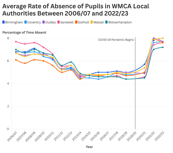 Figure 14: A line chart showing the average rate of absence of pupils in WMCA local authorities between 2006/07 and 2022/23, with absences rising after the COVID-19 pandemic in 2020