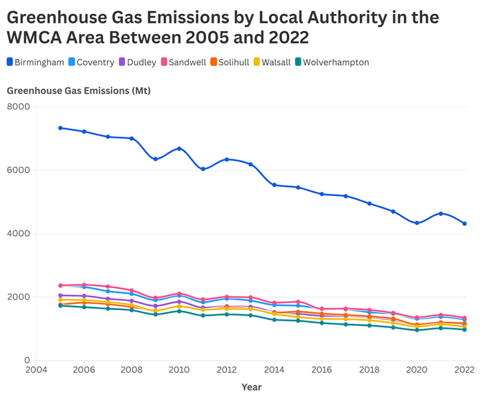 Figure 2: A line graph showing a trend of reducing greenhouse gas emissions by local authority in the WMCA between 2005 and 2022