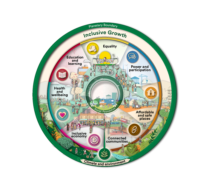 Figure 1: A circular infographic illustrating the concept of inclusive growth, with an outer ring representing the planetary boundary and climate and environment fundamental, and an inner ring representing the seven social foundation fundamentals