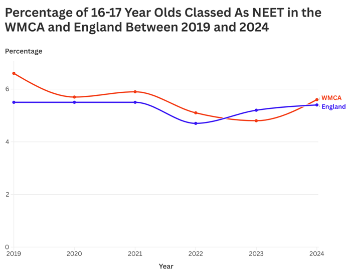 Figure 15: A line chart showing the percentage of 16-17 year olds classed as NEET in the WMCA and England between 2019 and 2024, with the WMCA rate higher in every year except 2023