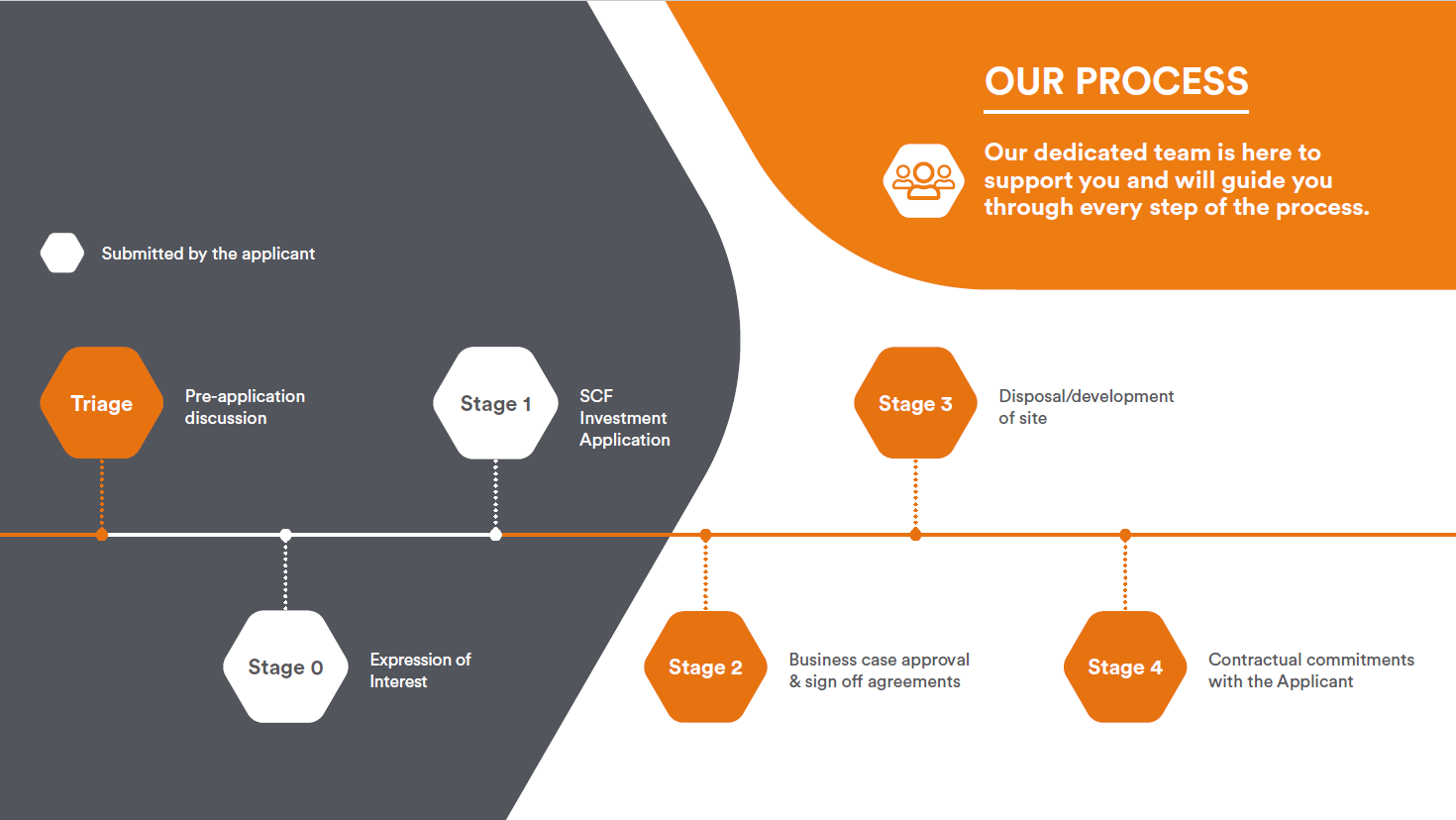 A graphic detailing the WMCA Investing process. Our process: Submission by applicant, Triage: Pre-application discussion, Stage 0: expression of interest, Stage 1: SCF Investment Application, Stage 2: Business case approval & sign off agreements, Stage 3: Disposal/development of site, Stage 4: Contractual commitments with the applicant.