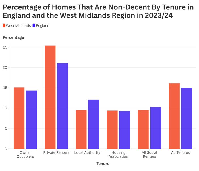 Figure 8: A grouped bar chart comparing the percentage of homes that are non-decent by tenure in England and the West Midlands region in 2023/24, with the West Midlands reporting lower levels for local authority and social housing