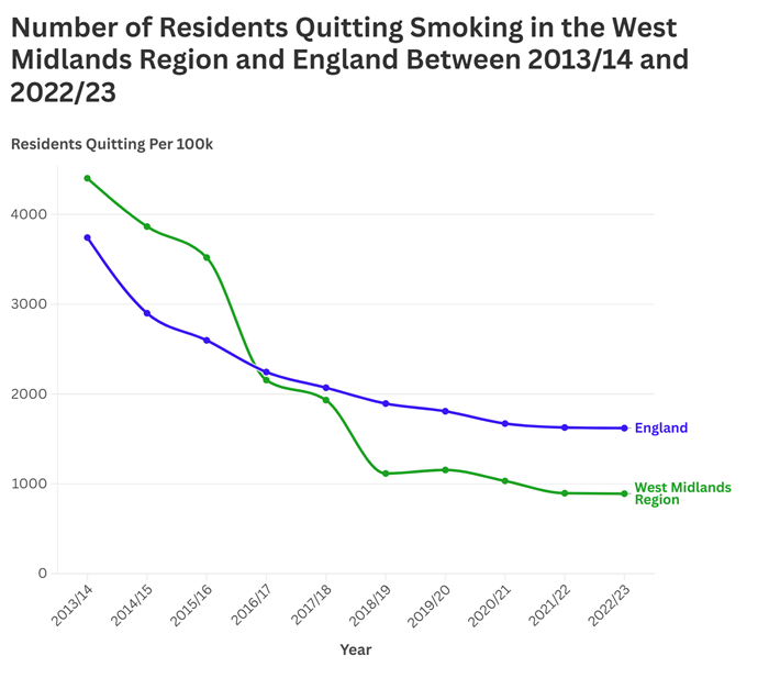 Figure 17: A line chart showing the number of residents quitting smoking in the West Midlands region and England between 2013/14 and 2022/23, with the West Midlands rate higher until 2015/16 and then below the national average