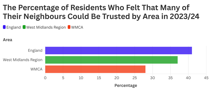 Figure 7: A bar chart comparing the percentage of residents who felt that many of their neighbours could be trusted by area in England, the West Midlands region, and the WMCA in the previous 12 months in 2023/24, with the lowest percentage in the WMCA