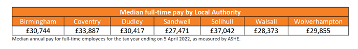 Table showing Median full-time pay by Local Authority area