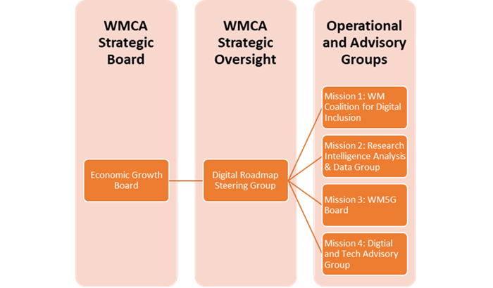 The image is a graphic showing the oversight workflow of our digital projects. It begins with the WMCA Stragetic Board for economic growth then shows an arrow to WMCA Strategic Oversight from the digital roadmap steering group then and arrow leads us to the operational and advisory groups. There are four which are as follows: the WM Coalition for Digital Inclusion. The Research Intelligence Analysis and Data Group. WM5G Board. And finally the Digital and Tech Advisory Group