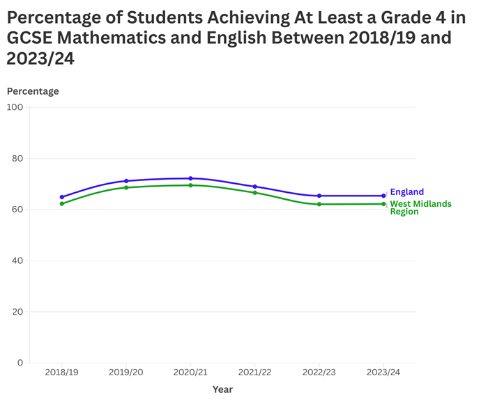 Figure 13: A line chart comparing the percentage of students achieving at least a grade 4 in GCSE Mathematics and English in England and the West Midlands region between 2018/19 and 2023/24, with the West Midlands consistently below the national average