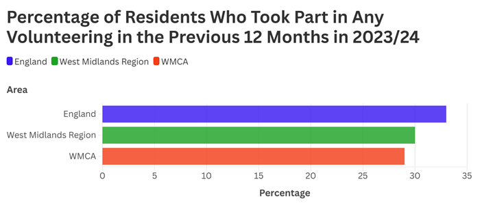 Figure 6: A bar chart comparing the percentage of residents who took part in any volunteering in England, the West Midlands region, and the WMCA in the previous 12 months in 2023/24, with the lowest percentage in the WMCA