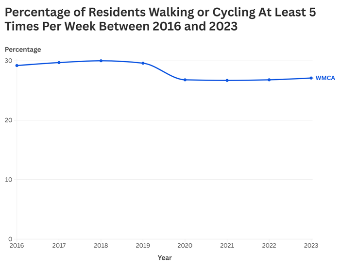Figure 10: A line chart displaying the percentage of residents in the WMCA area walking or cycling at least 5 times per week between 2016 and 2023, with the percentage remaining consistently lower since the COVID-19 pandemic in 2020