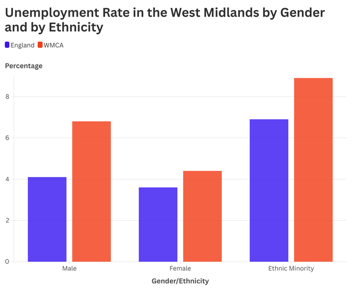 Figure 5: A grouped bar chart comparing the unemployment rate in the WMCA for males, females and ethnic minorities, with the WMCA rate higher in each category